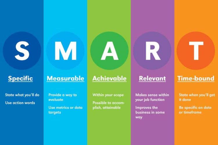 SMART Goal: Specific, Measurable, Achievable, Relevant, Time-bound