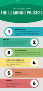rank the steps of the learning and development process in order