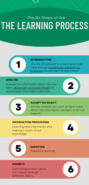 The six steps of the learning process infographic