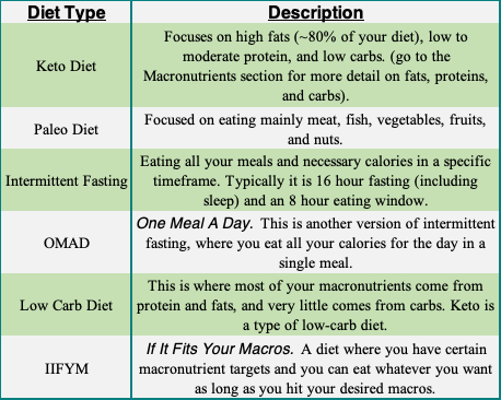 Diet type and description of various popular diets
